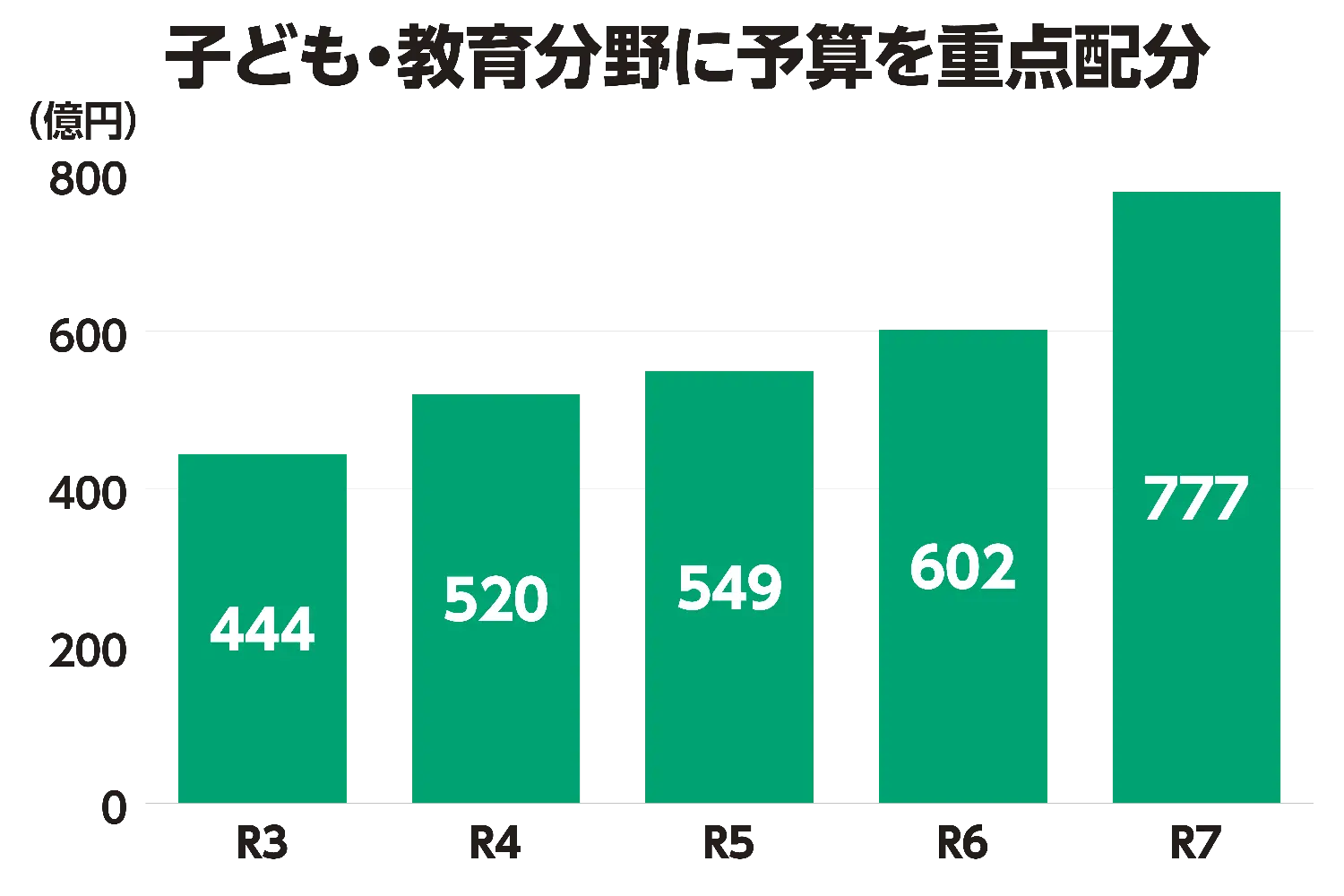 子ども・教育分野に予算を重点配分